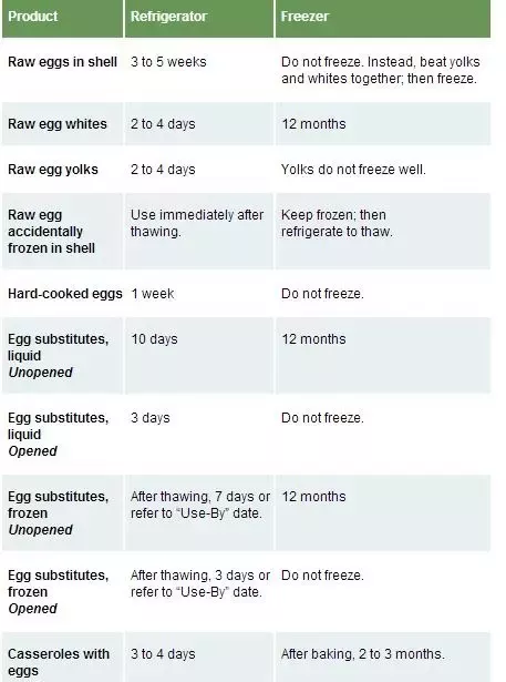 how long can you store egg whites