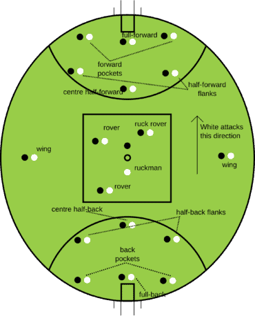 afl positions