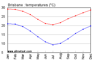 australia temperature brisbane