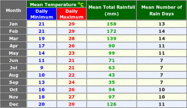 brisbane australia temperature