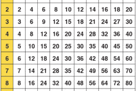 chart multiplication