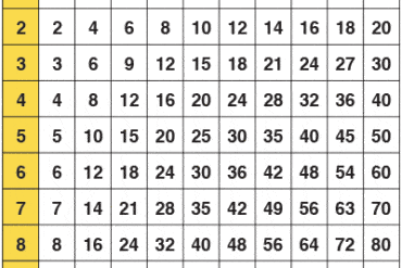 chart multiplication