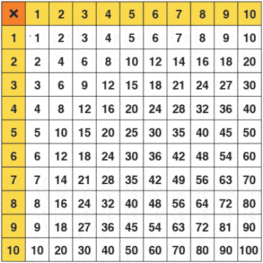 chart multiplication