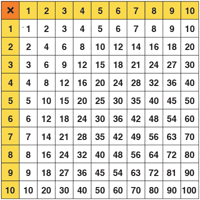 chart multiplication