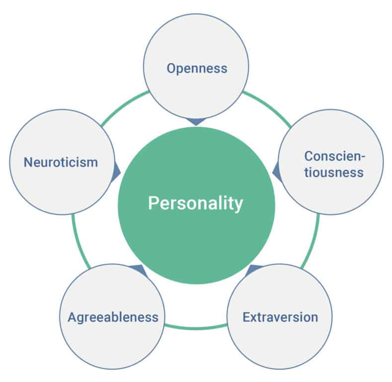 dispositions examples