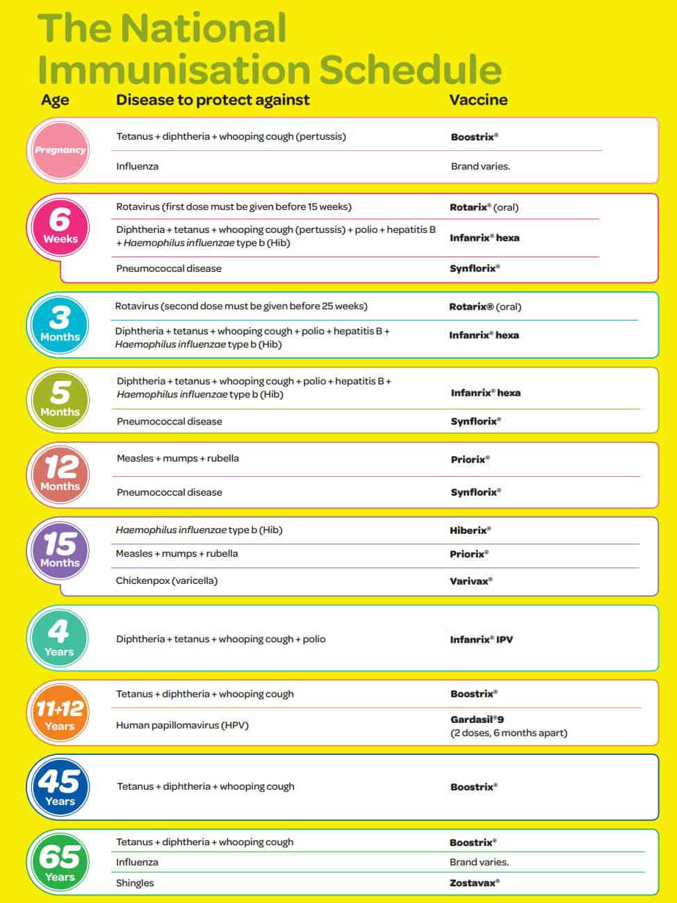 immunisation schedule nz