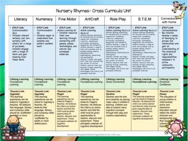 learning dispositions eylf