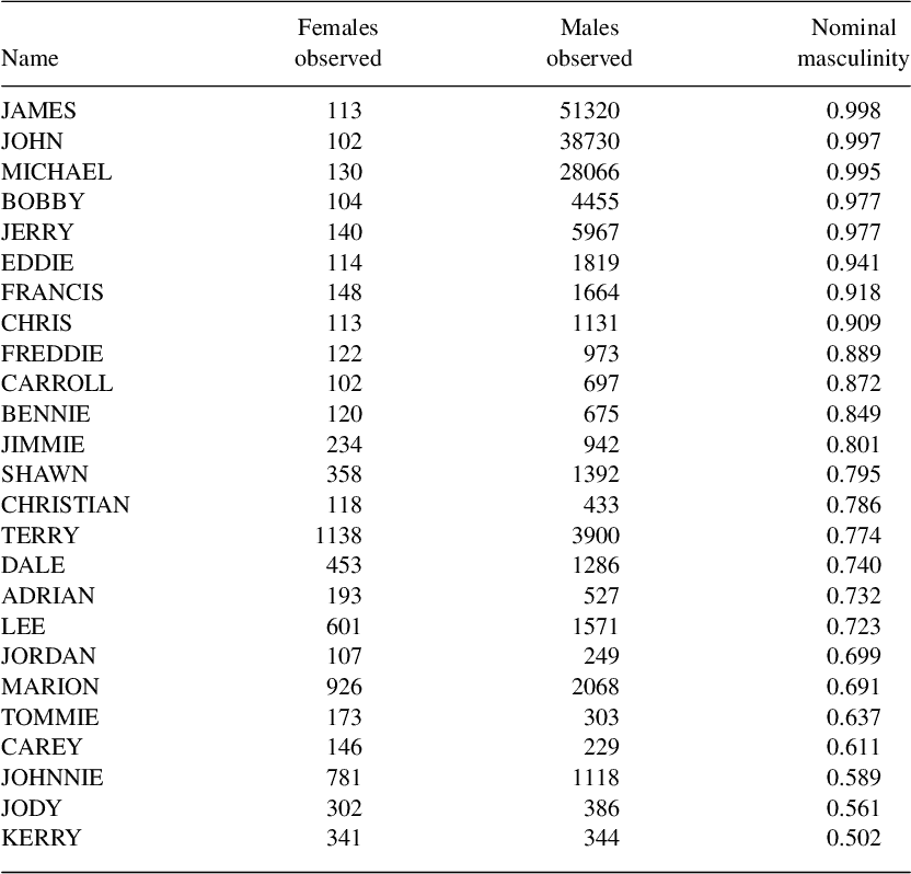 Latino American Male Names