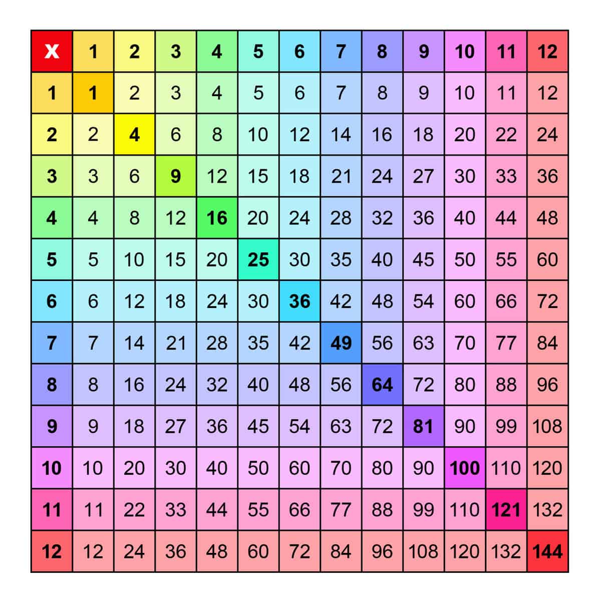 mult chart