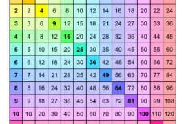 multiplication charts