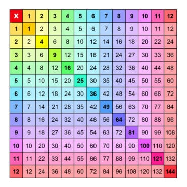 multiplication charts