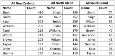 new zealand family names