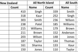 new zealand names and surnames