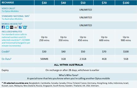 optus prepaid offers