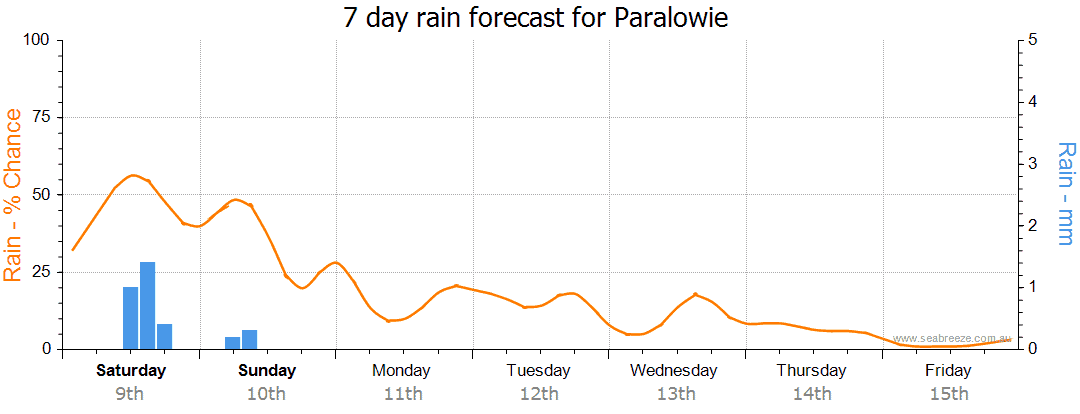 paralowie weather