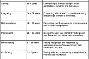 stages of age development