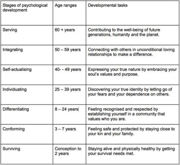 stages of age development