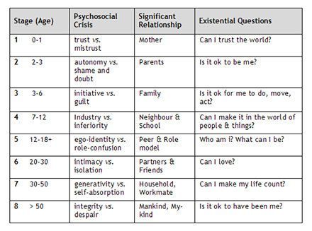 stages of development by age