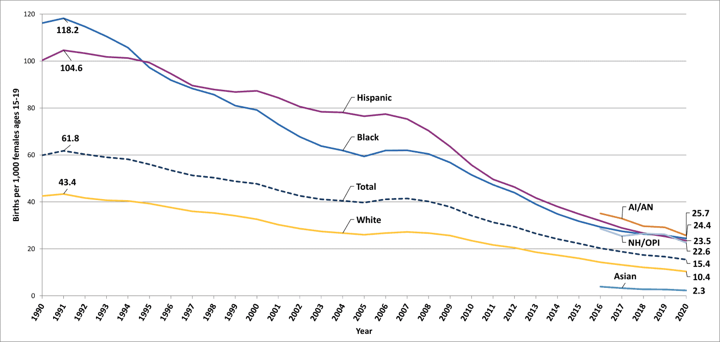 teenage parents statistics