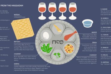 why is passover celebrated