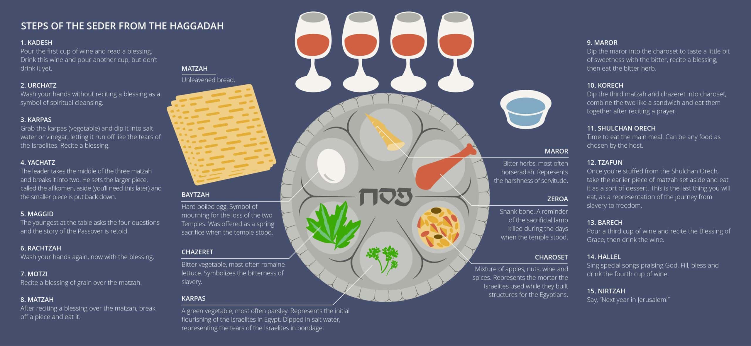 why is passover celebrated