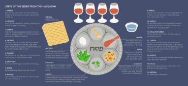 why is pesach celebrated