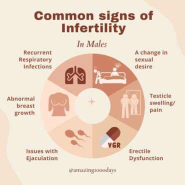 signs of infertility in men